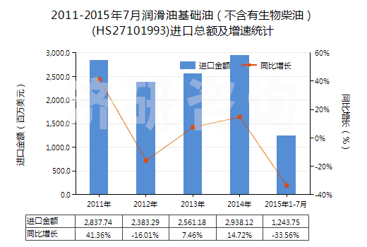 2011-2015年7月潤滑油基礎油（不含有生物柴油）(HS27101993)進口總額及增速統(tǒng)計